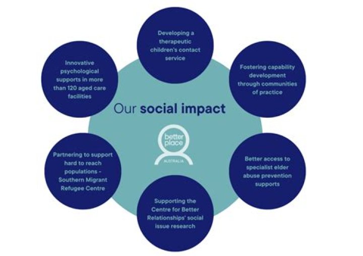 Age, Success, and Societal Impact