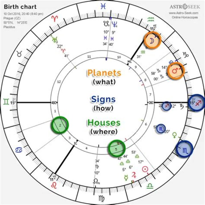 Astrology Birth Chart of Jessica Seinfeld (Chef) 2024